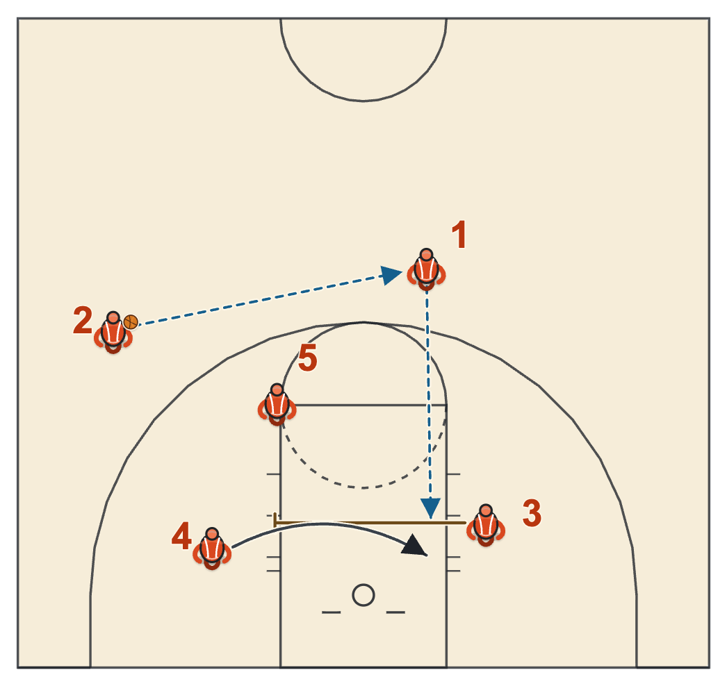 Kansas basketball plays diagram of Play 3, frame 2: 3 screens and 4 runs to the far side
