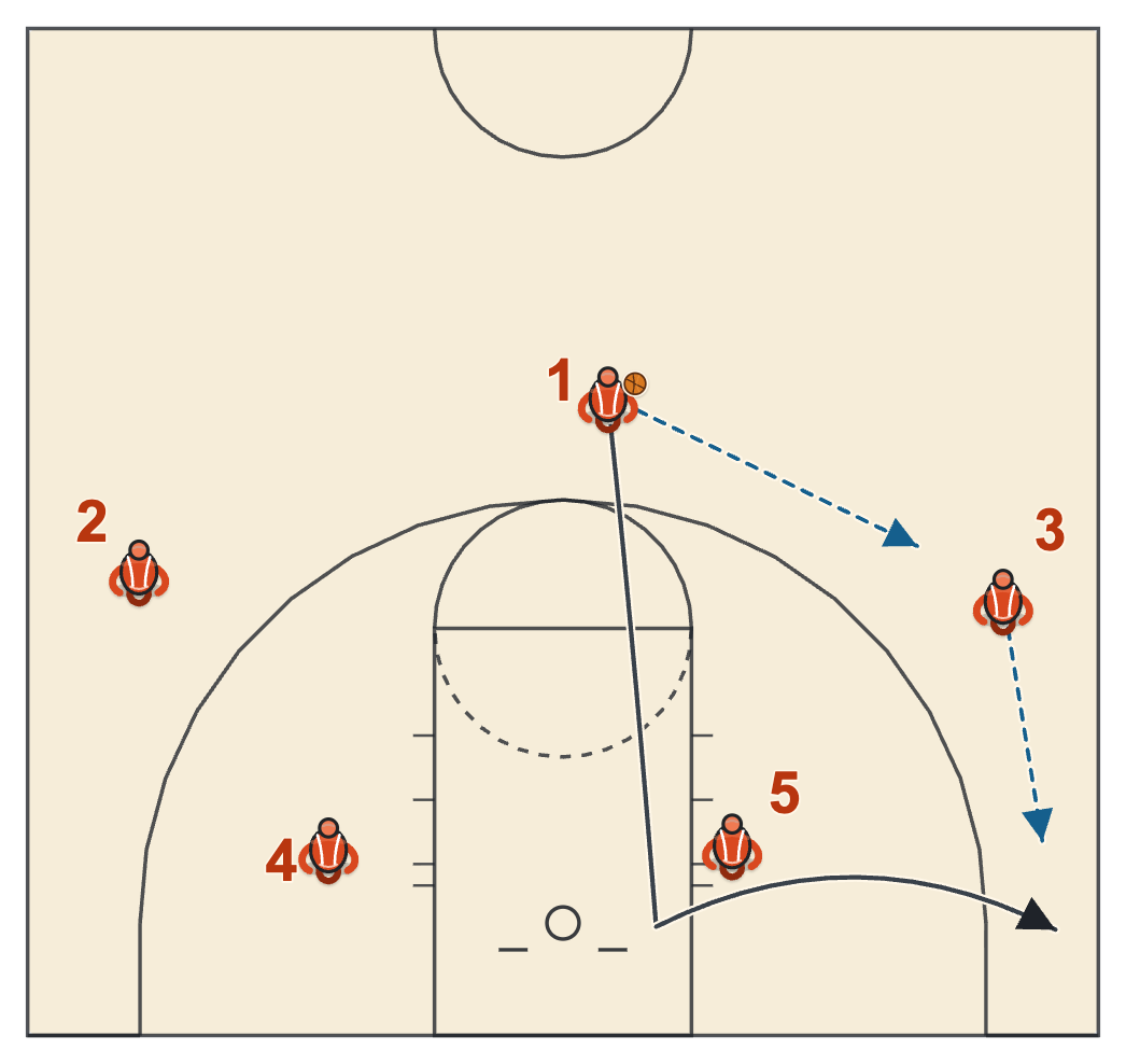 Kansas basketball plays diagram of Play 4, frame 1: the pass and the cut to the corner