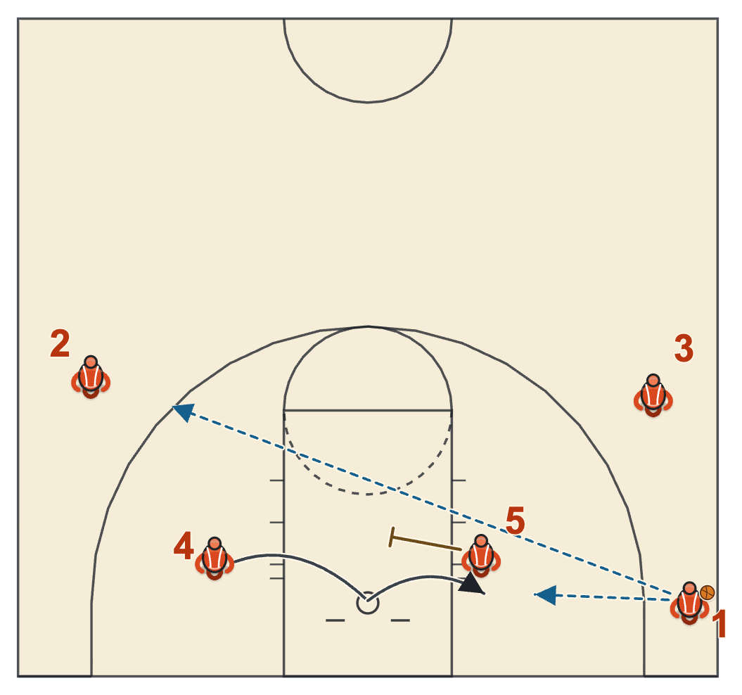 Kansas basketball plays diagram of Play 4, frame 2: 5 screens the middle and 4 runs the baseline