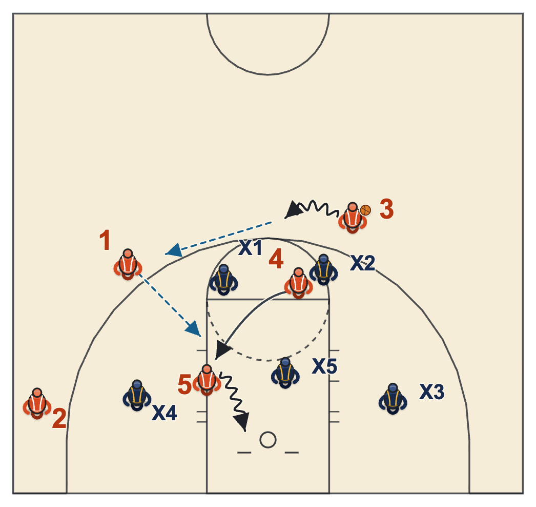 Kansas basketball plays diagram of Play 8, frame 2: 4 slips down the lane line