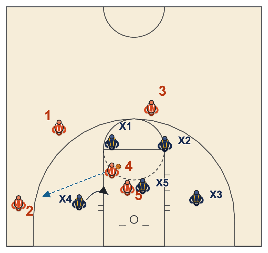 Kansas basketball plays diagram of Play 8, frame 3: the kick-out when the low defender helps