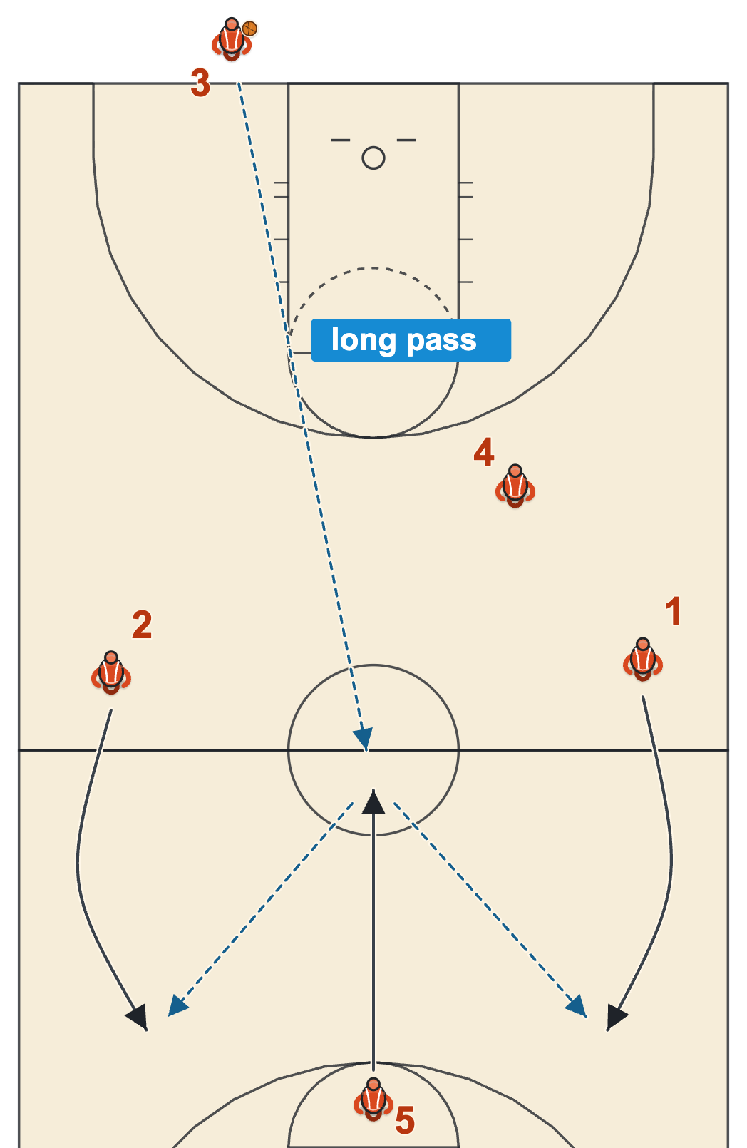 Last second basketball play diagram of a full court long pass to a big at half court who pitches the ball to a shooter cutting to the wing