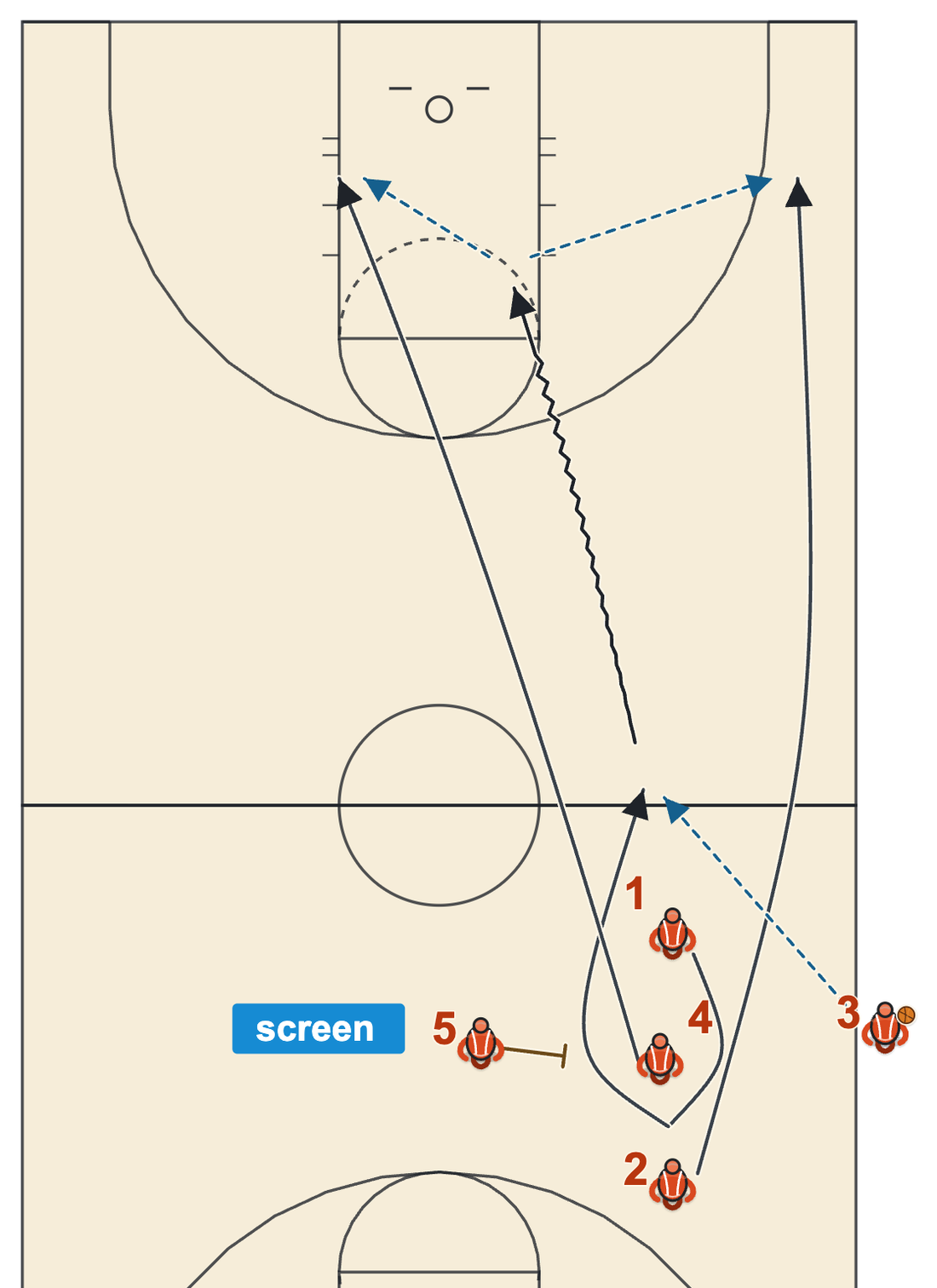 Three-quarter court last second play diagram of a loop cut off a screen back to the inbound pass and a drive with kick and dump options