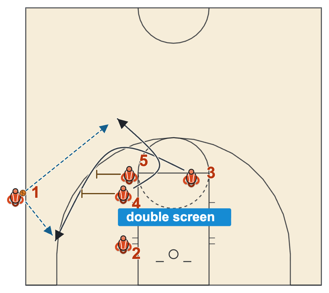 Sideline out of bounds play for one second left diagram of a shooter running off a double screen to the corner