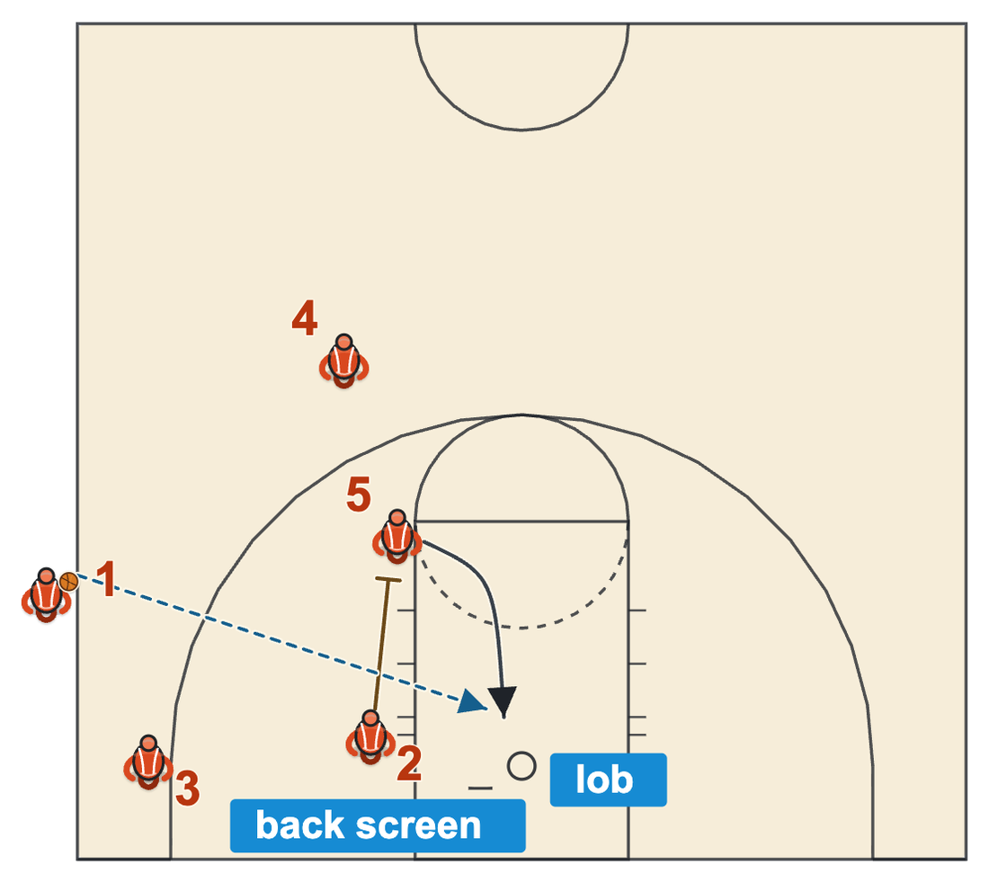 Last second basketball play diagram of a back screen at the elbow freeing the post for a lob at the rim