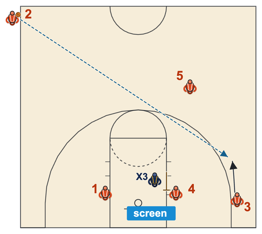 Late game sideline play diagram: when the shooter's defender sags, a screen seals him and the shooter steps out for the skip pass