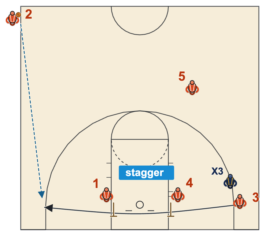 Late game sideline play diagram: when the shooter is denied, he runs the baseline off staggered screens to the far corner