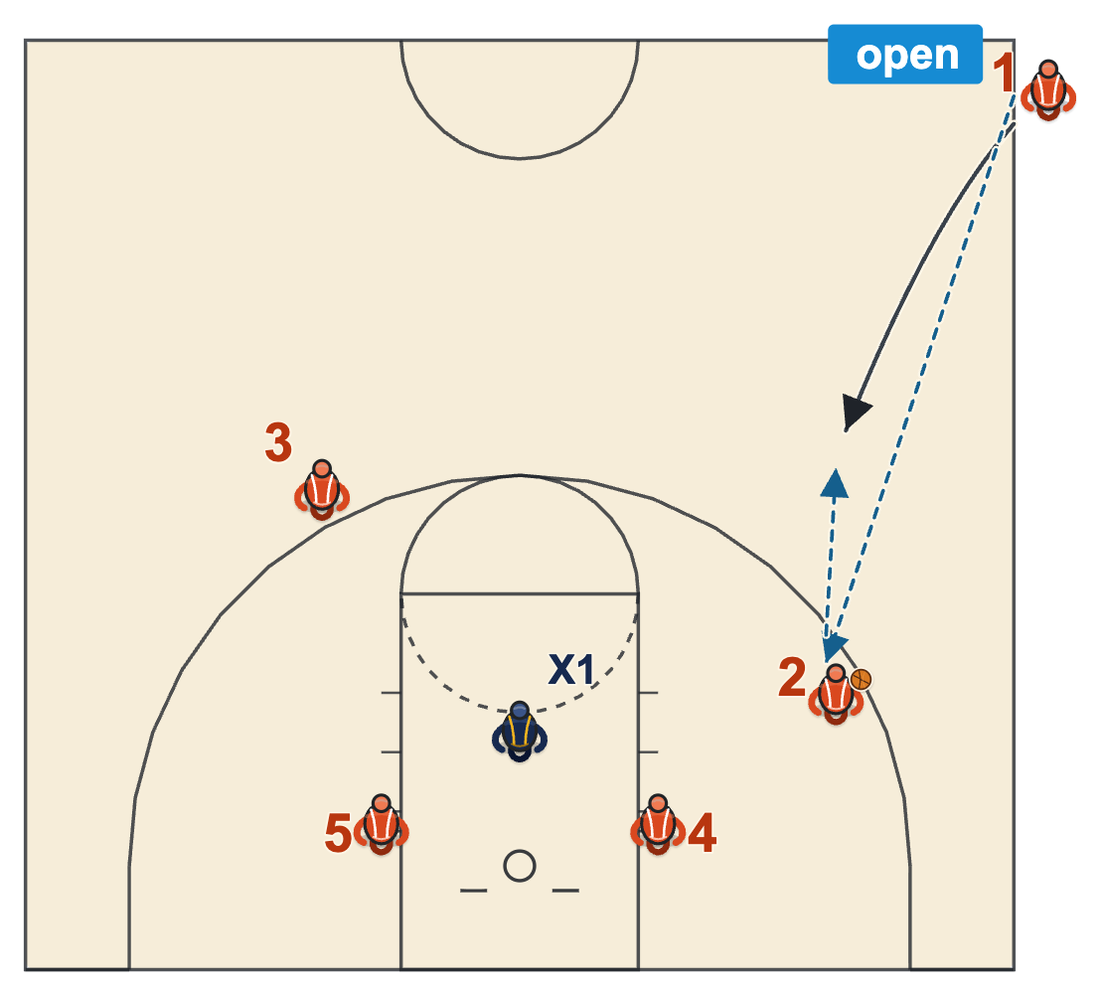 Late game play diagram: the defense leaves the inbounder unguarded, so he passes in and gets the ball back for a three
