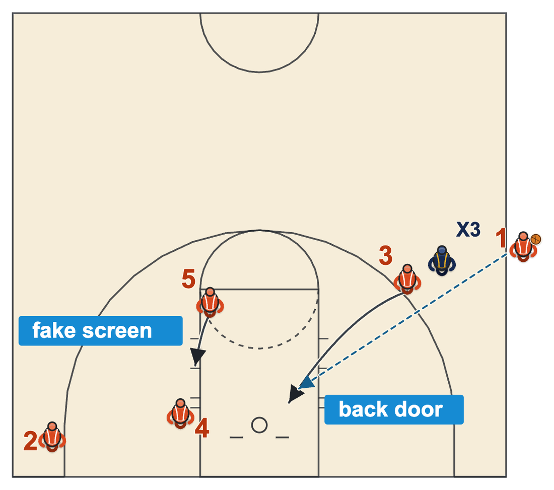 Late game sideline play diagram: a denied wing cuts back door to the rim while a fake screen holds the help