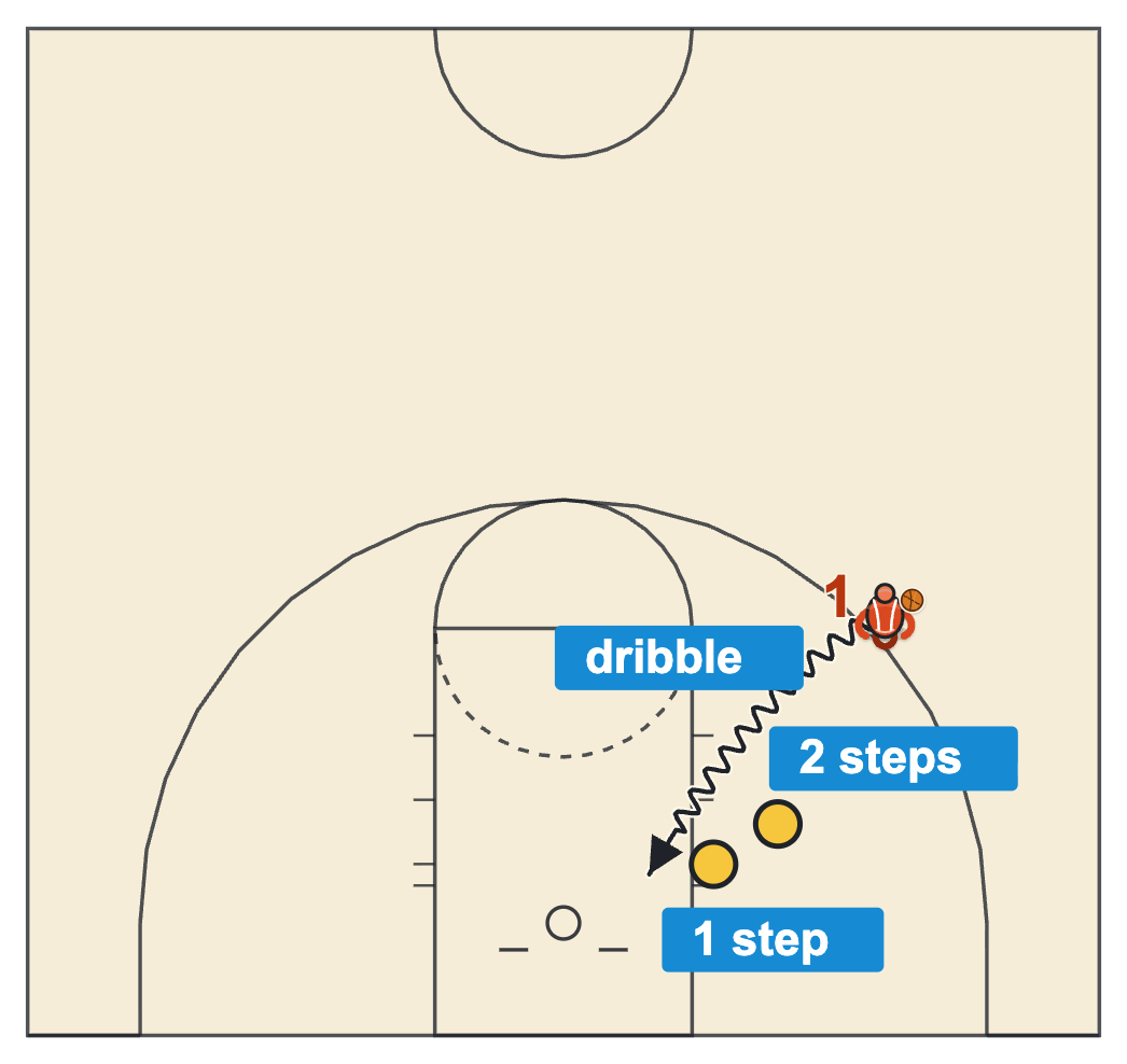 Layup drills technique spots with a one step layup from the block, a two step layup and a dribbled layup from the three-point line
