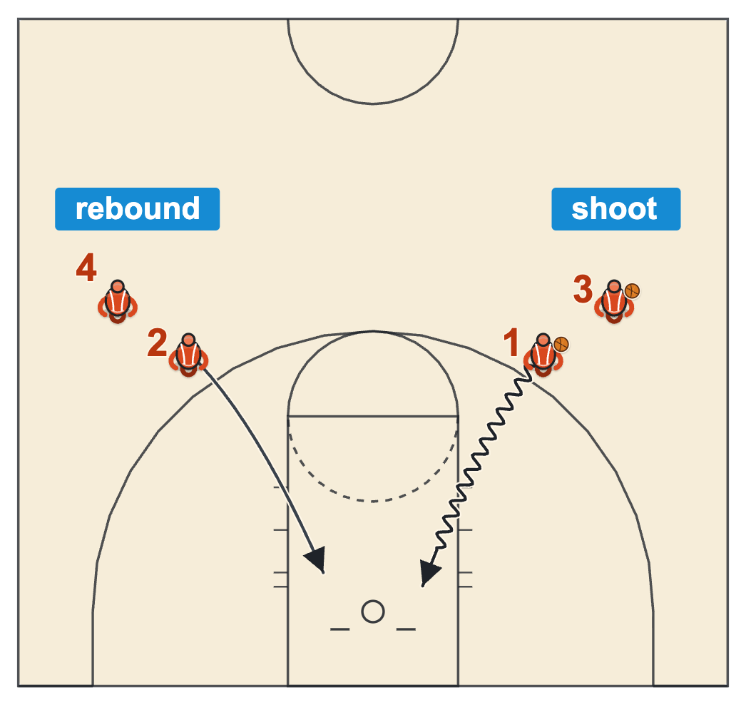 Layup drills two line setup with a shooting line on the left and a rebounding line on the right