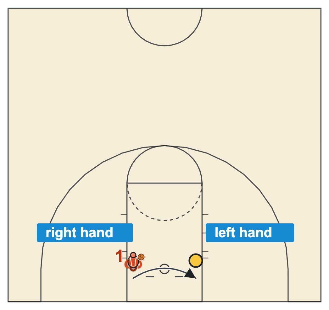 Layup drills Mikan drill with a player alternating right hand and left hand layups on each side of the rim