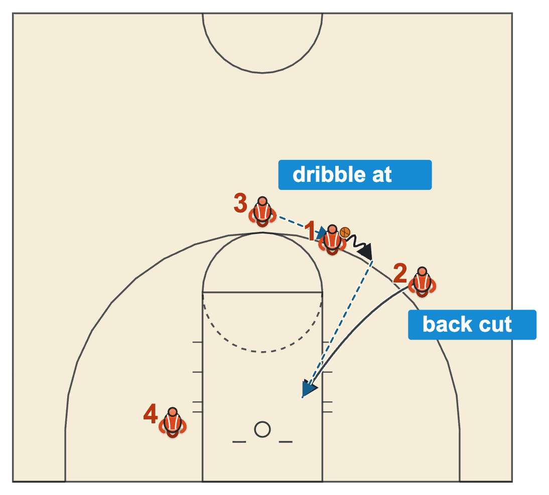 Layup drills three line backdoor drill with a dribble at the wing and a back cut for a bounce pass layup