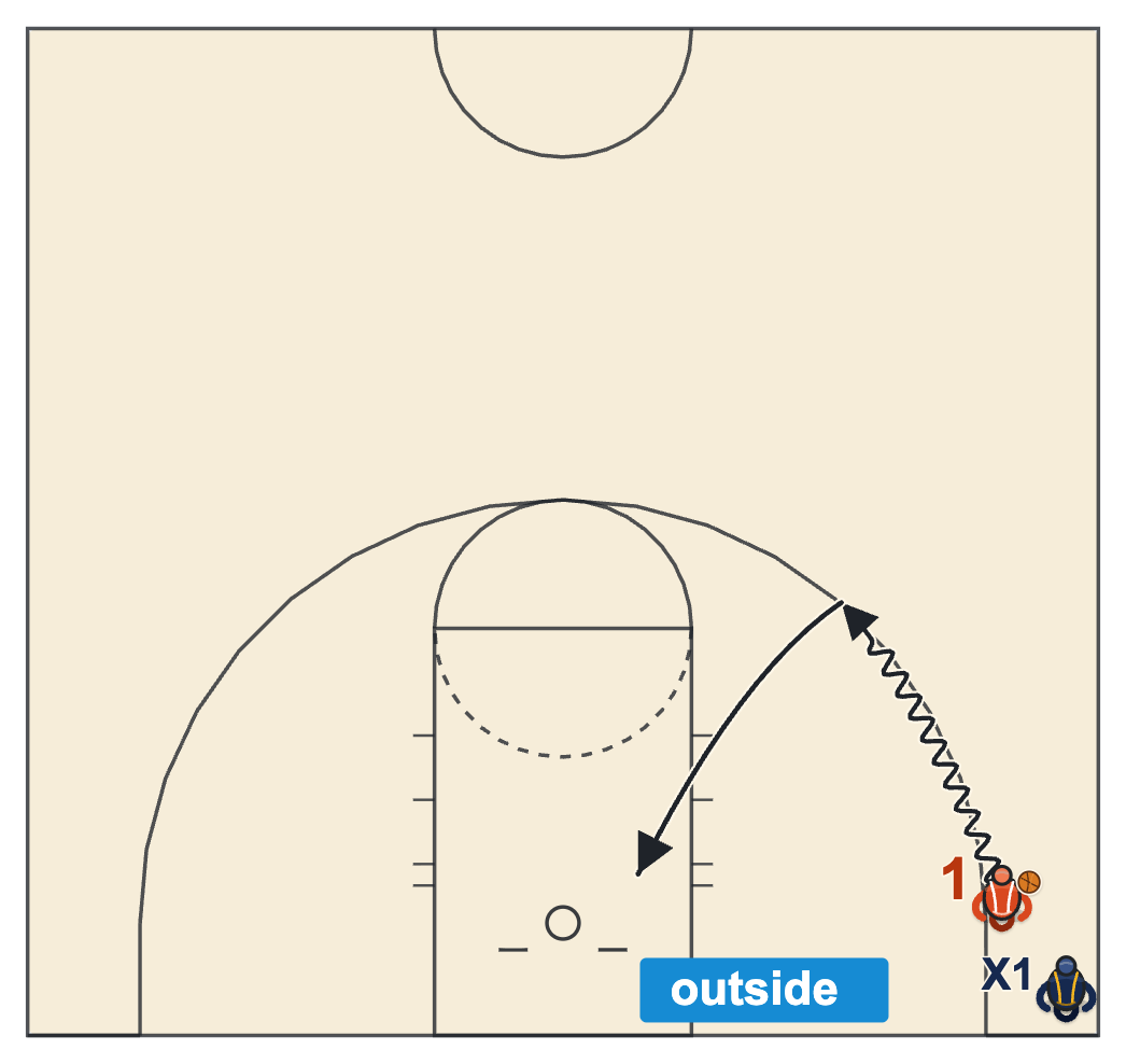 Layup drills around the arc one on one with a defender trailing outside the three-point line