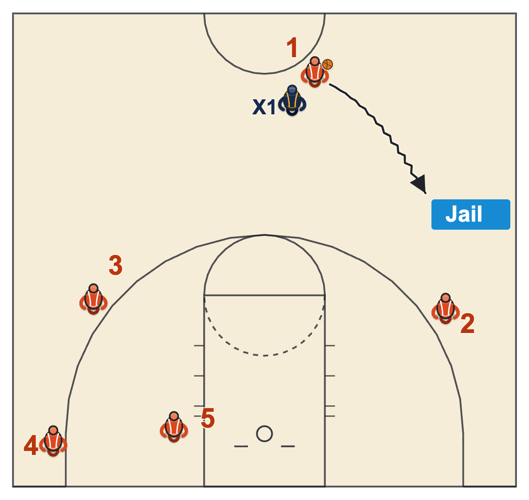 Lock left defense diagram of the on-ball defender locking a left-hand dribbler toward the offense's left as he crosses half court
