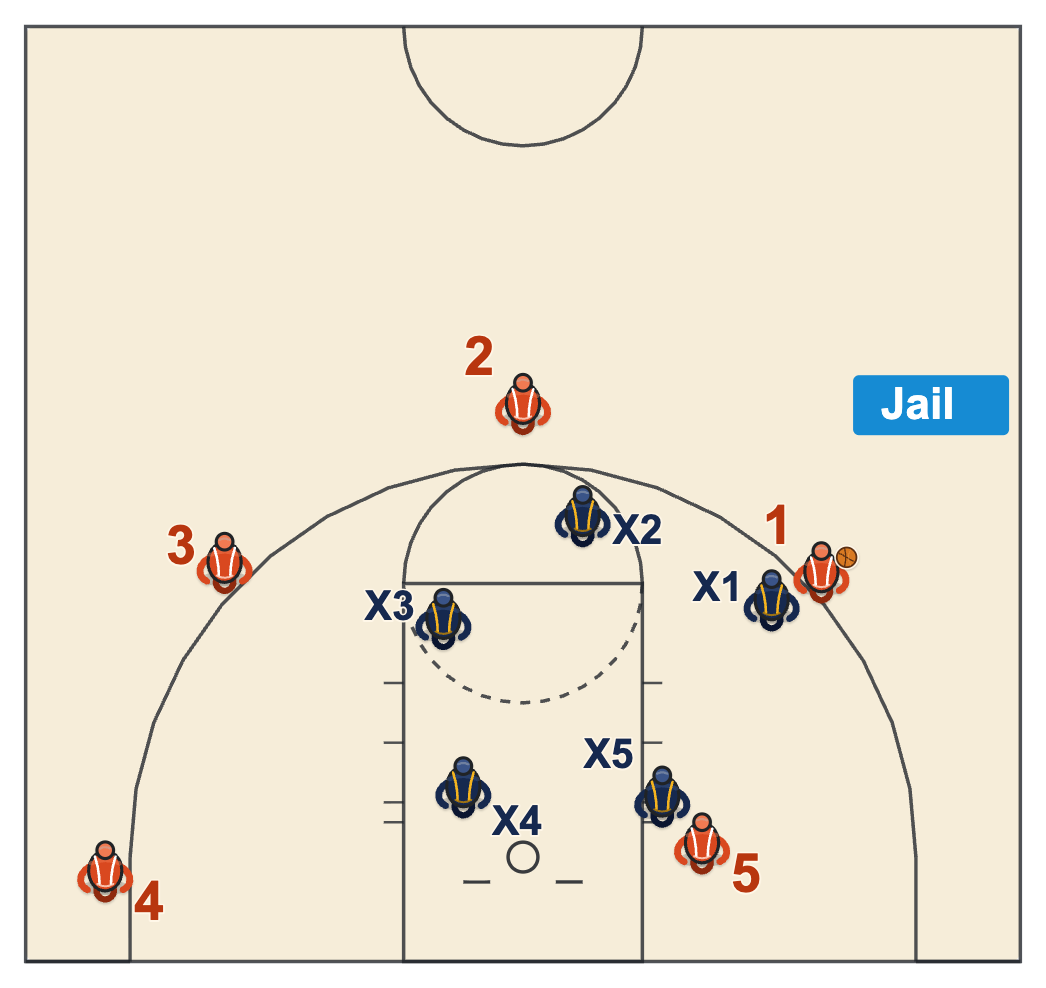 Lock left defense diagram of the defense overloading the offense's left side once the ball is stuck there