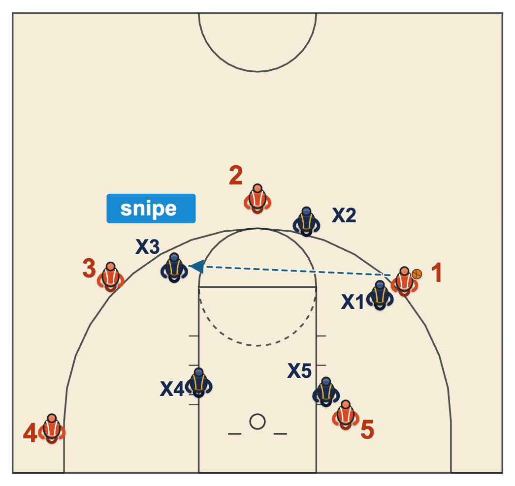 Lock left defense diagram of the weak-side defender sitting in the passing lane to pick off the cross-court pass