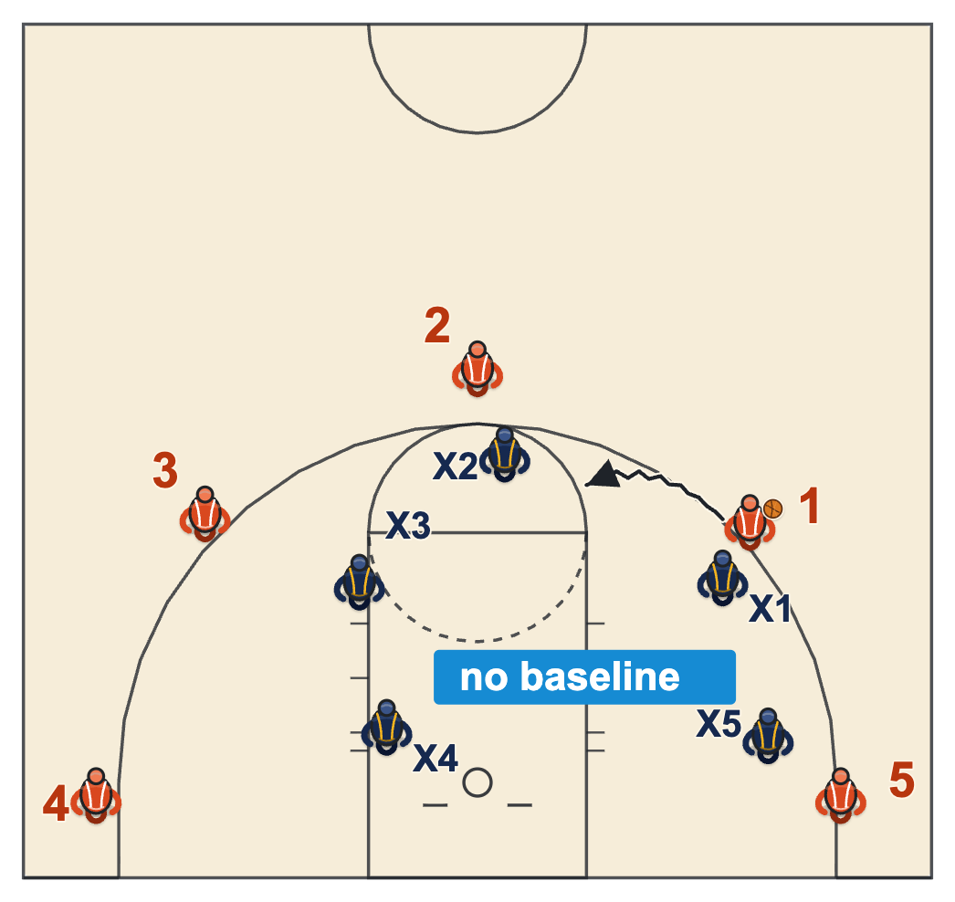 Force middle defense diagram of the on-ball defender taking away the baseline and sending the drive into the gap helpers