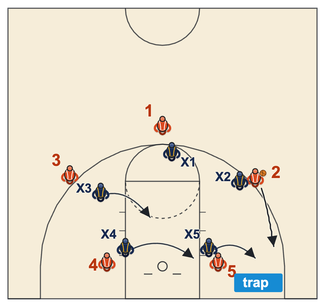 Sideline then baseline force diagram with the post defender leaving to trap the baseline drive