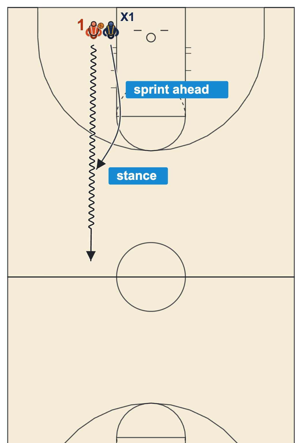 Man to man defense drills, sprint-recover into the zig-zag with the defender sprinting ahead of a straight-line dribbler