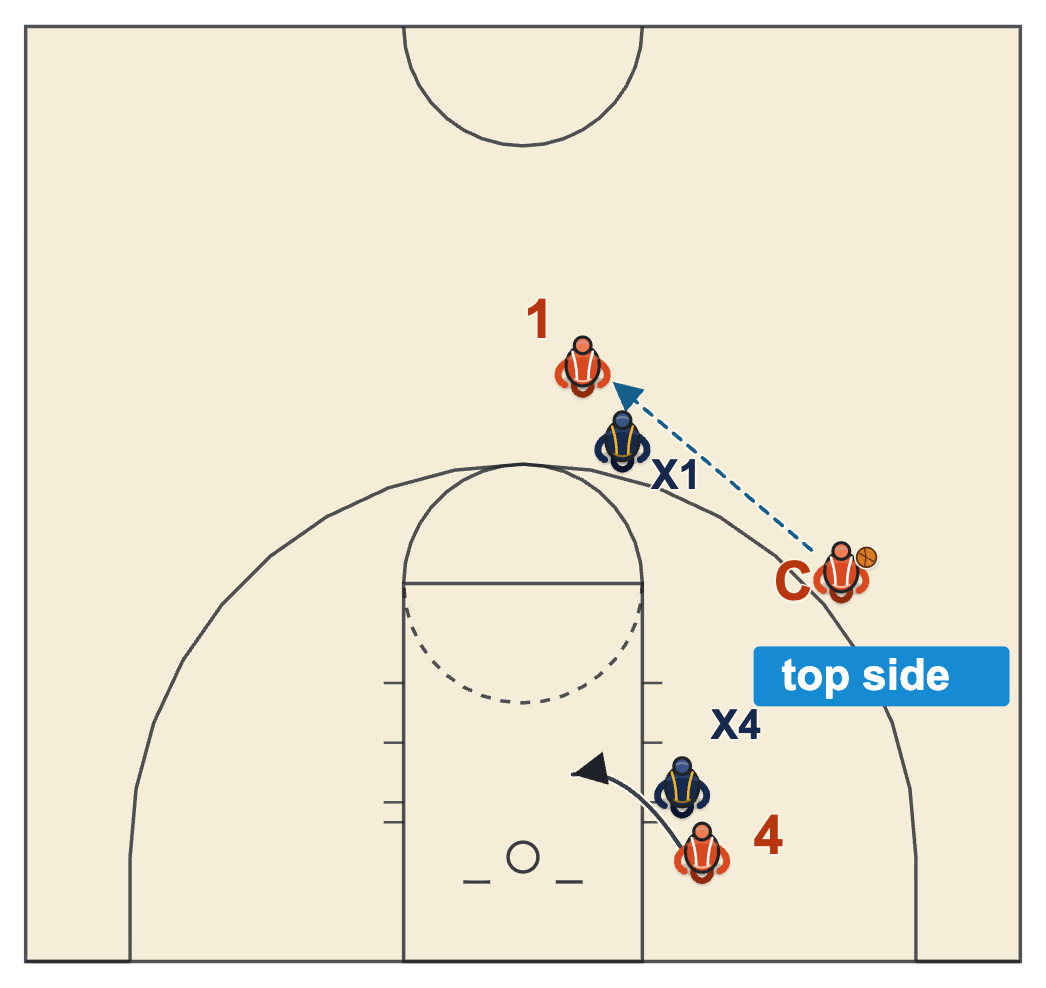 Man to man defense drills, defending the duck-in with the post defender playing top-side