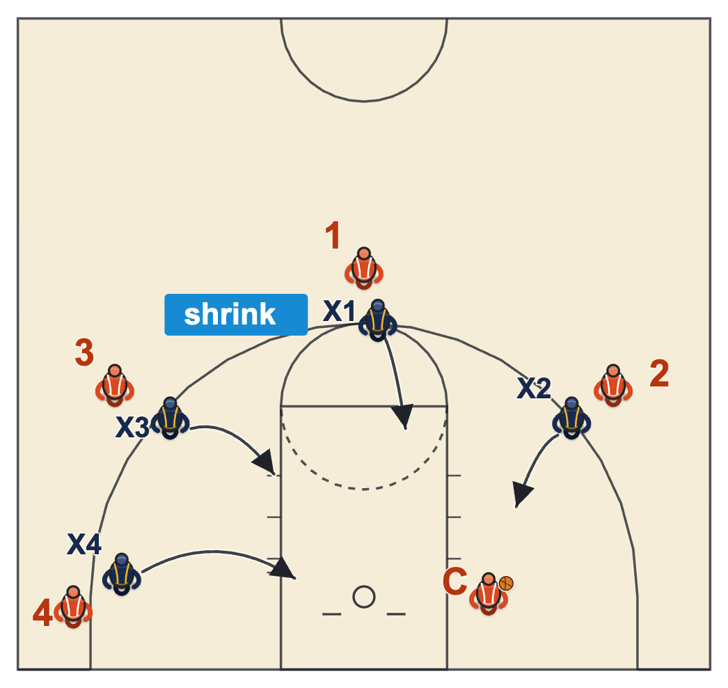Man to man defense drills, a 4 on 4 shell that shrinks to the post when the coach holds the ball on the block