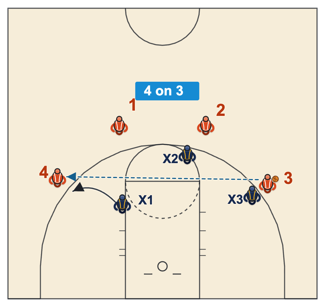Man to man defense drills, a 4 on 3 overload where a skip pass always finds an open player