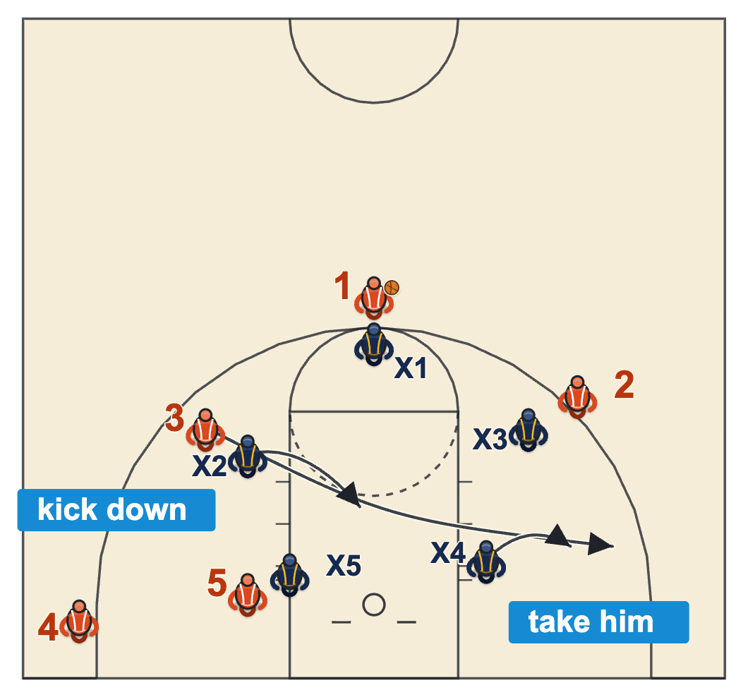 Matchup zone handing off a cutter