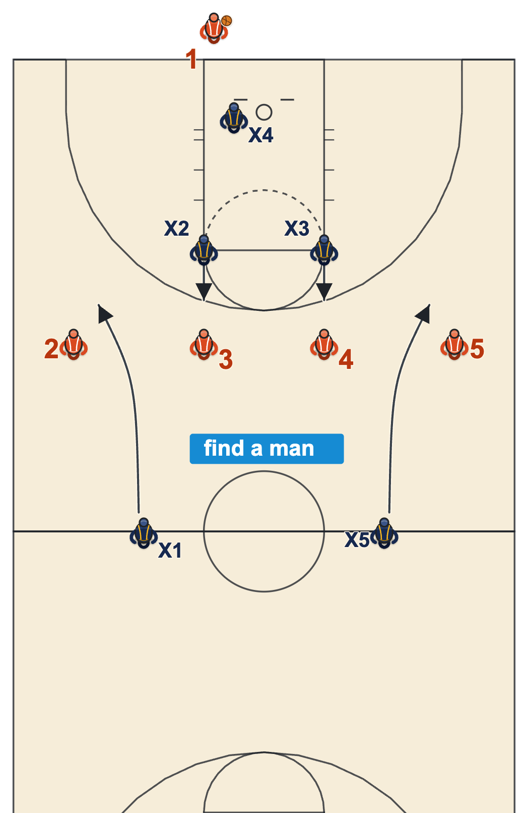 Match-up press diagram: defenders sprint to spots, then find men
