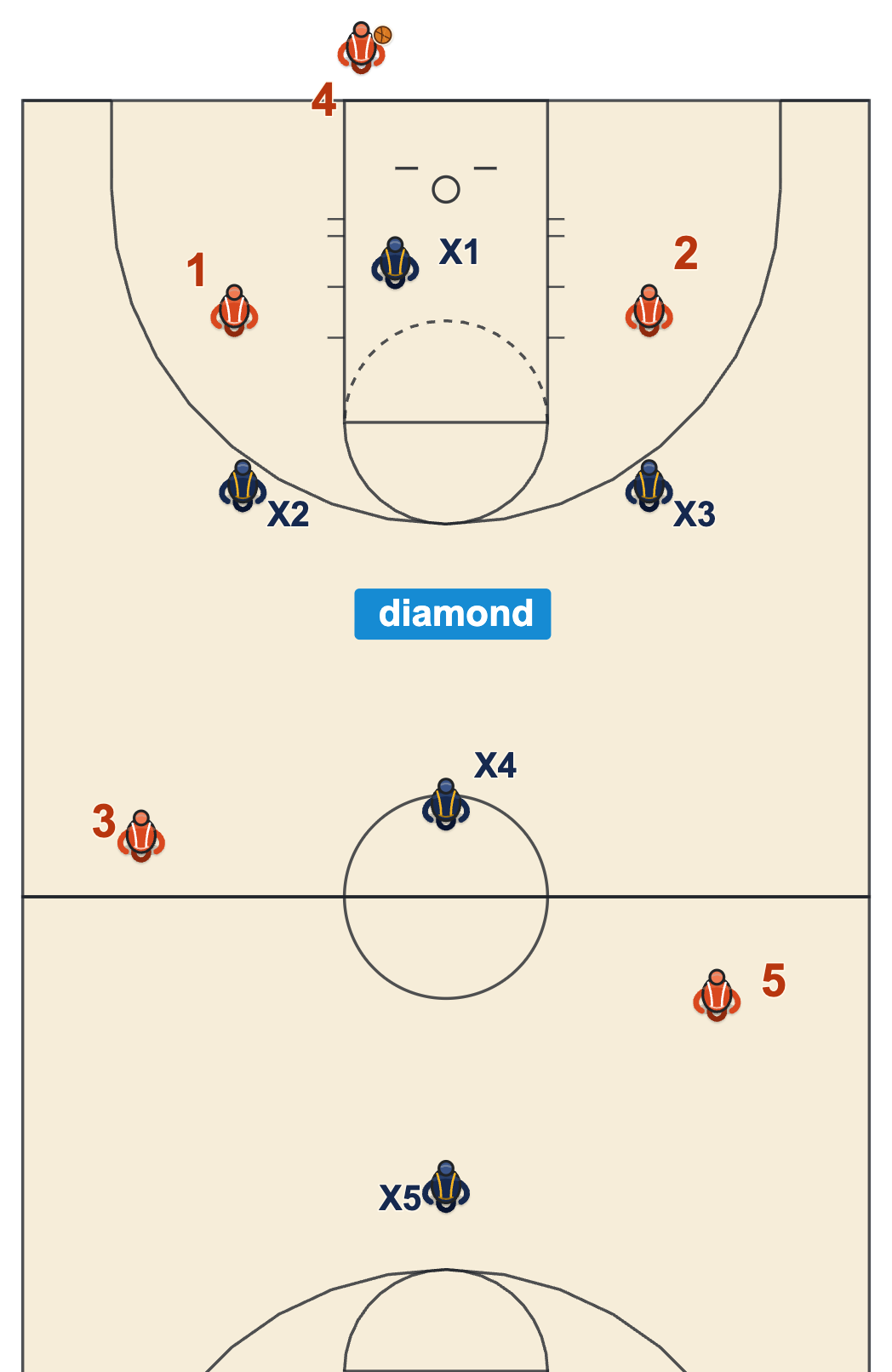 Match-up press White start: a diamond with one defender deep