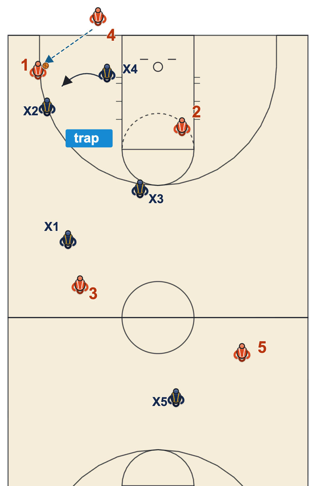 Match-up press coffin corner: a ball-side inbound below the block is trapped