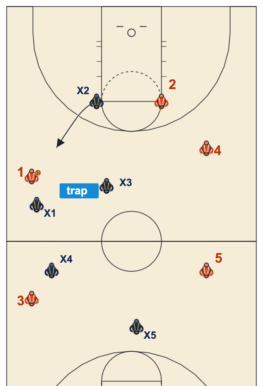 Match-up press diagram: trapping an uncontrolled speed dribble on the sideline