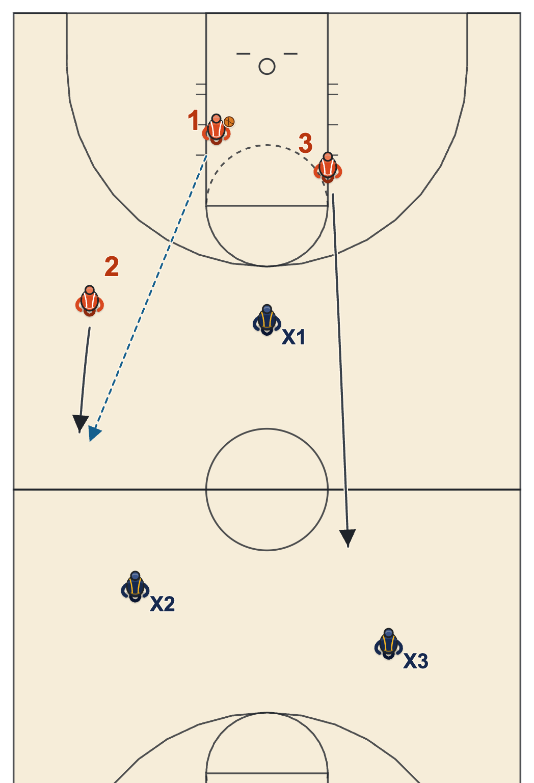 Mental toughness drill diagram: full-court 3 on 3 with no dribble, games to 2 points