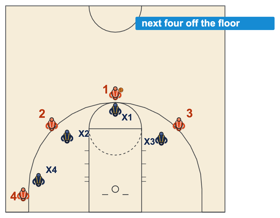 No Paint 4 on 4 on 4 diagram: the defense needs three perfect stops in a row