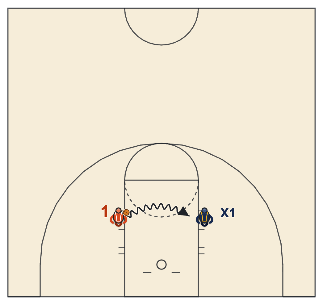 Take a charge drill diagram: a dribbler attacks his partner from a lane apart