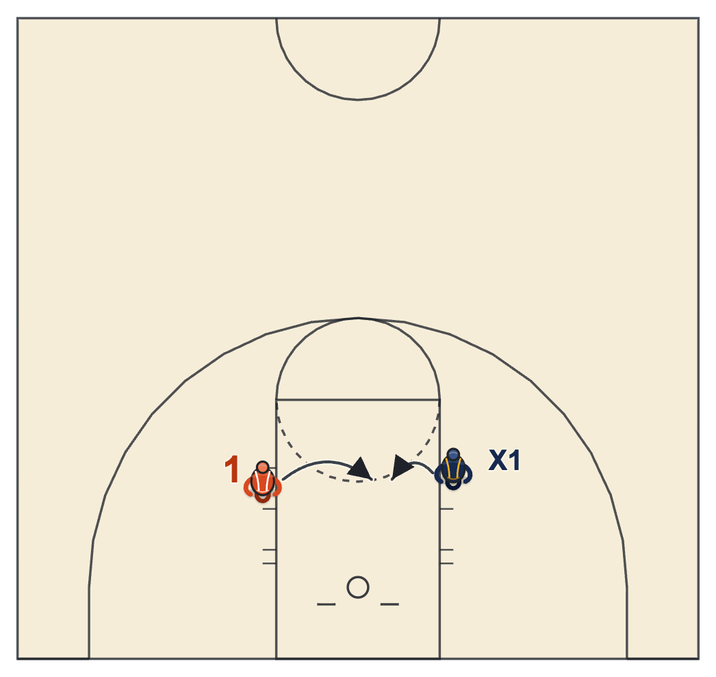 Bump the cutter drill diagram: a cutter sprints across the lane and the defender bumps him