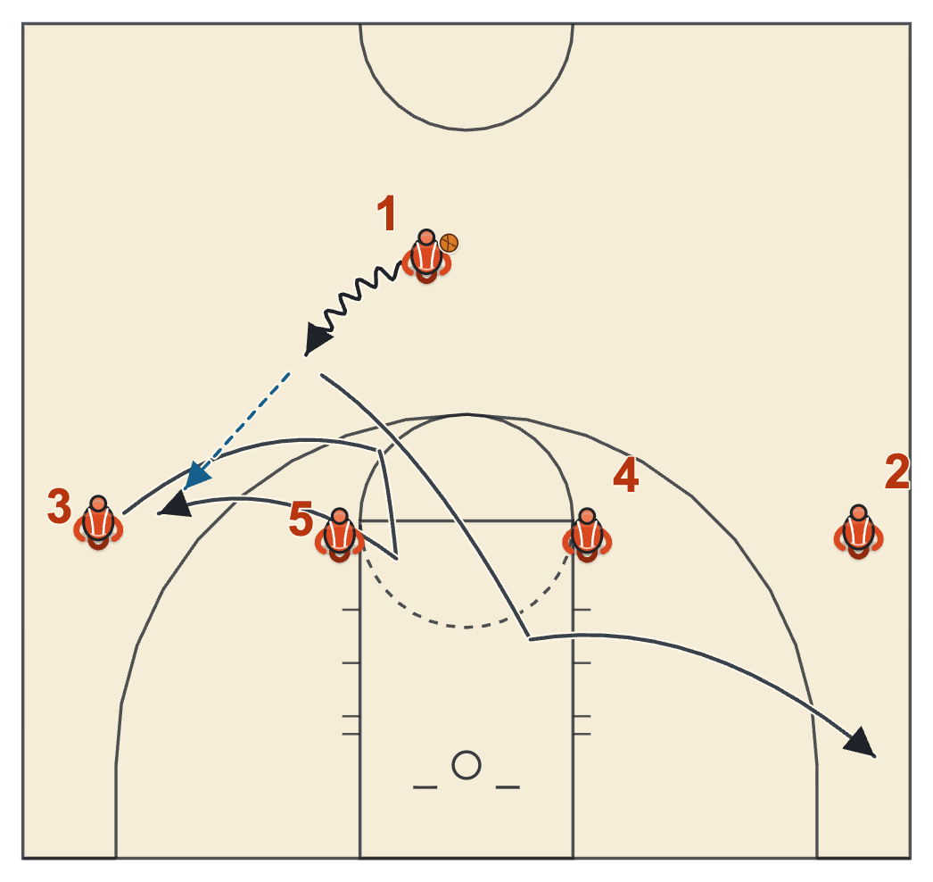 Michigan State basketball plays diagram of Pick and Roll/Post Iso, frame 1: 3 curls around 5 for the catch