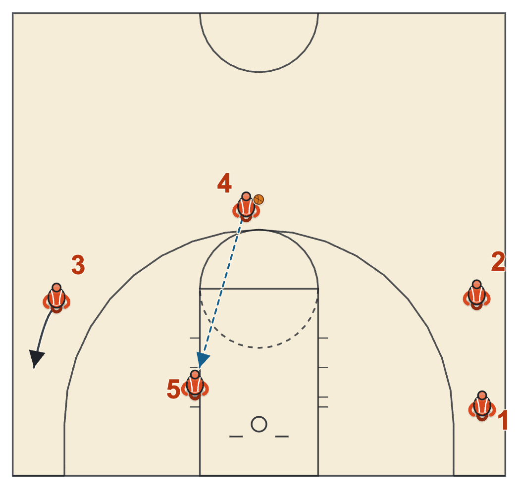 Michigan State basketball plays diagram of Pick and Roll/Post Iso, frame 3: 5 posts up for the reversal