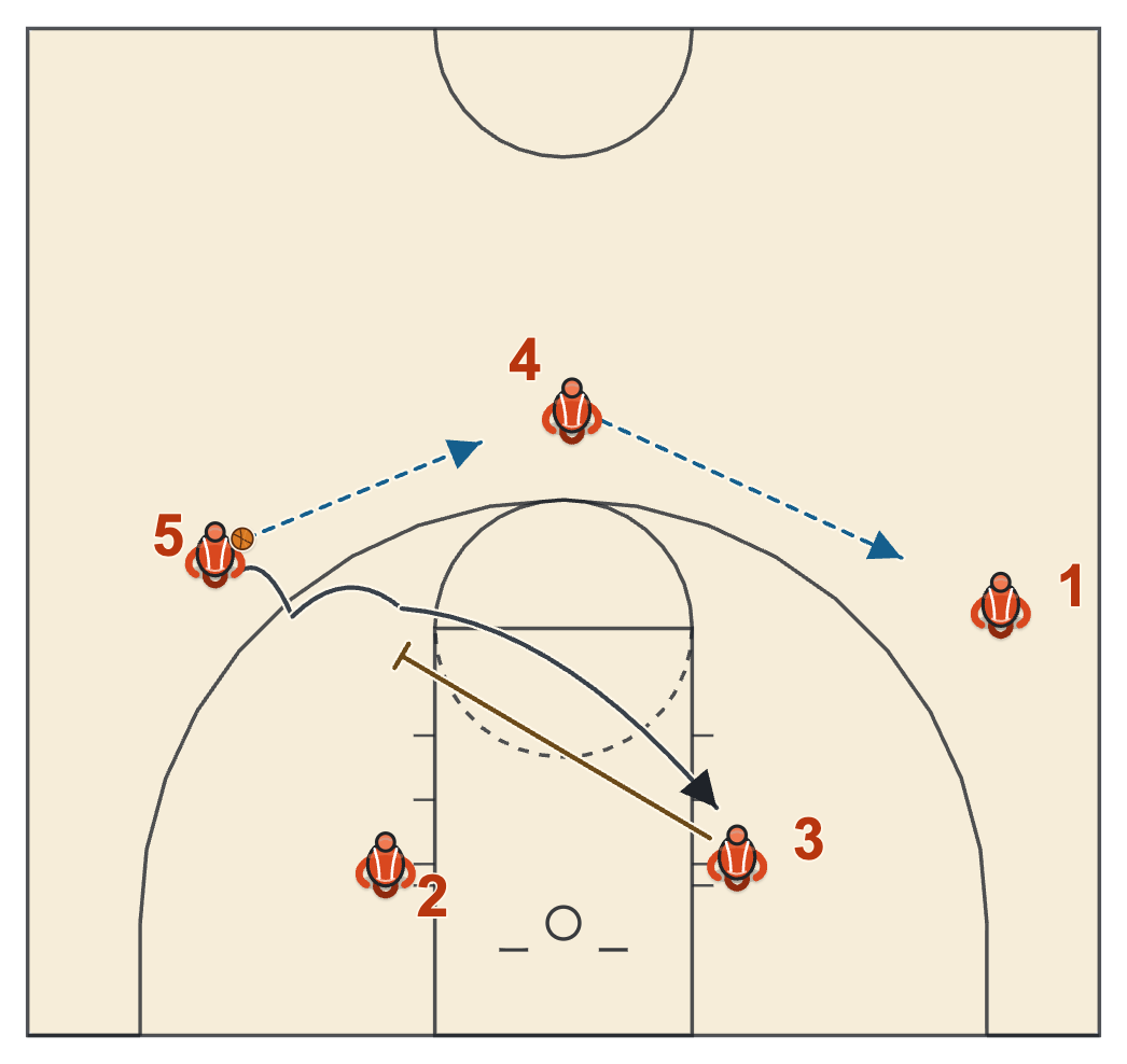 Michigan State basketball plays diagram of Double Down-screen (box), frame 2: 3 back-screens for 5