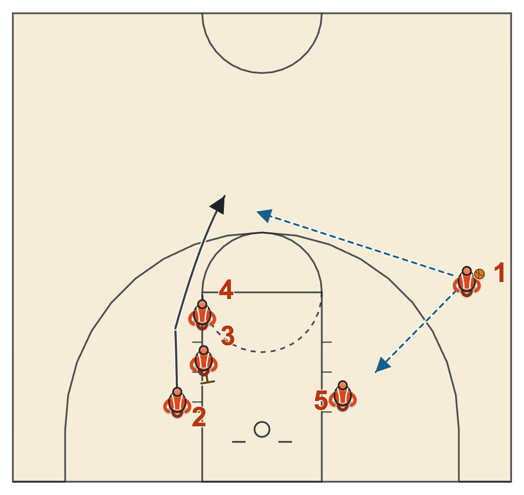 Michigan State basketball plays diagram of Double Down-screen (box), frame 3: 3 and 4 screen down for 2