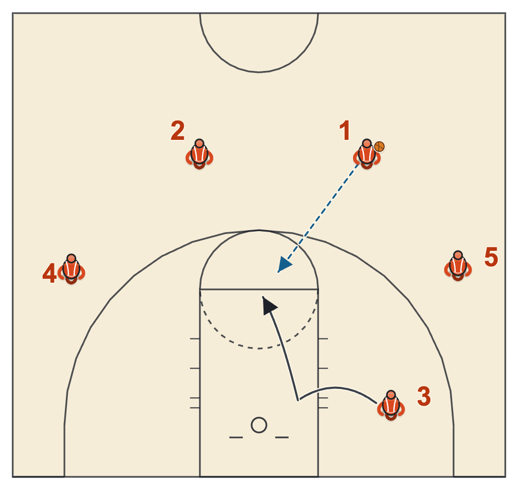 Michigan State basketball plays diagram of ISO-3 (Chest), frame 1: 3 flashes to the high post