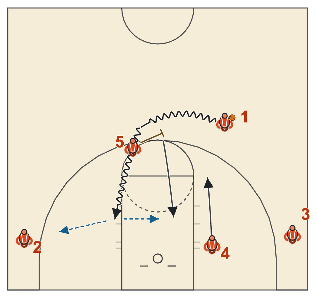 Michigan State basketball plays diagram of Back-screen, Pick and Roll, frame 2: 5 ball-screens for 1