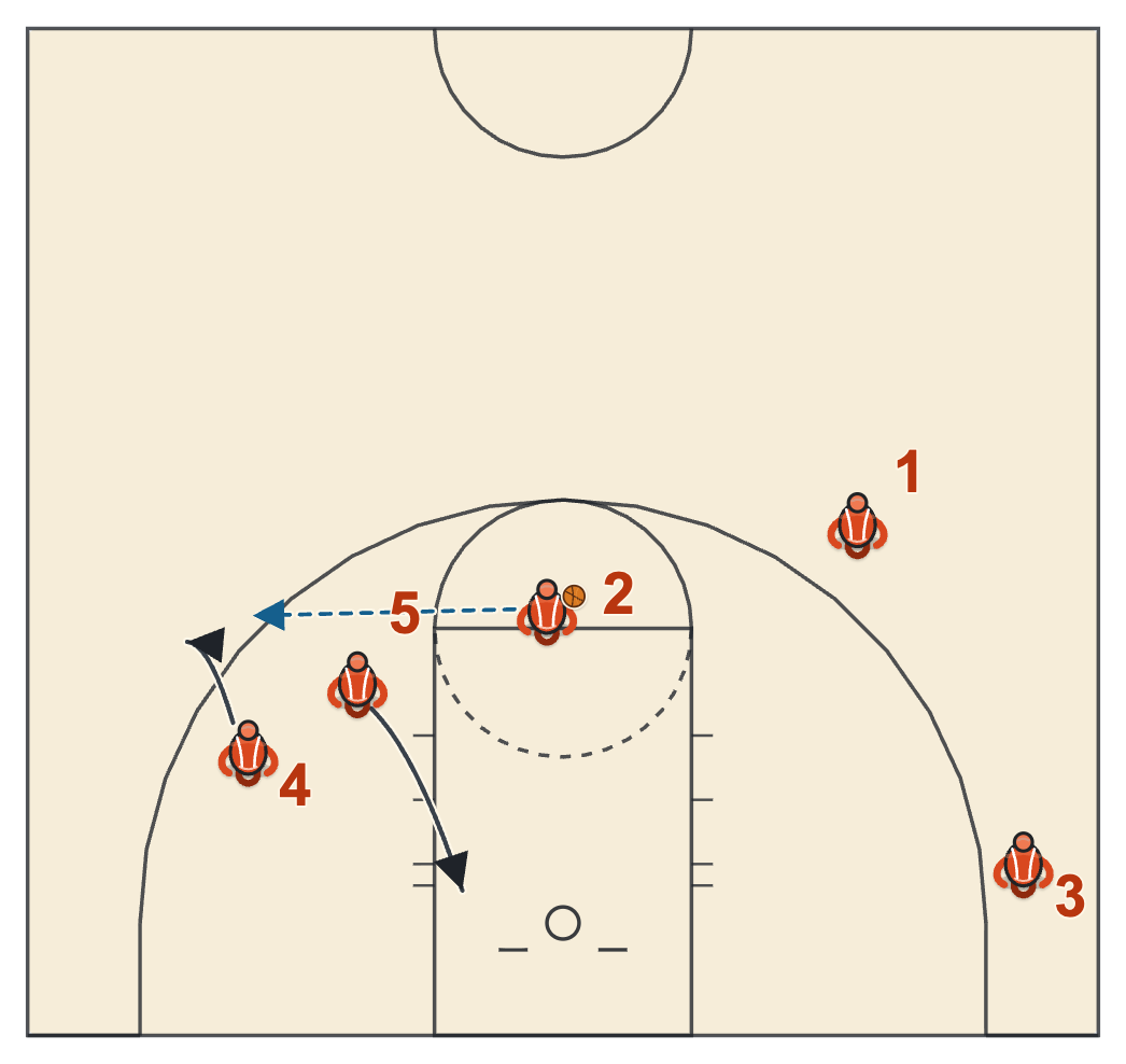 Michigan State basketball plays diagram of Detroit, frame 3: the non-shooter rolls, the shooter pops
