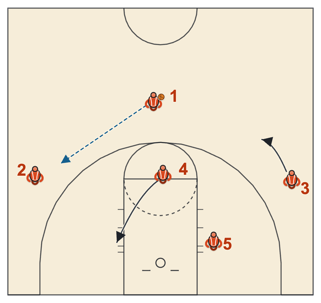 Michigan State basketball plays diagram of Special (vs 2-3 zone), frame 1: the first pass