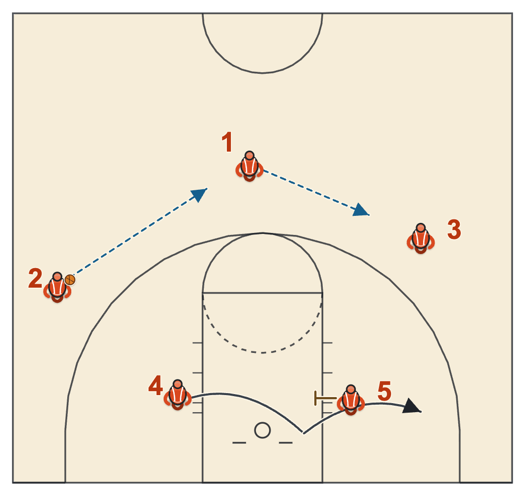 Michigan State basketball plays diagram of Special (vs 2-3 zone), frame 2: two reversals and the screen