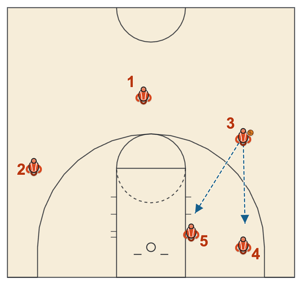 Michigan State basketball plays diagram of Special (vs 2-3 zone), frame 3: 4 catches in the corner