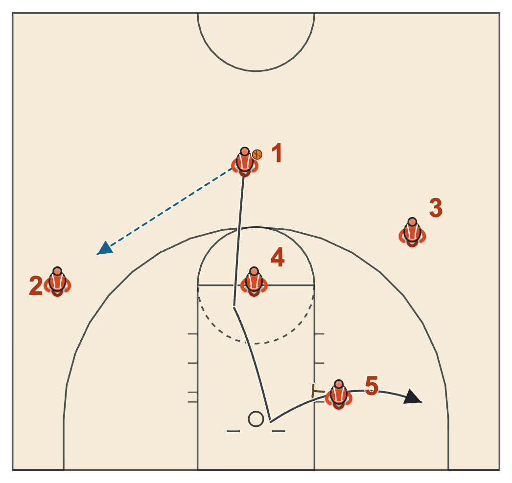 Michigan State basketball plays diagram of Special-2 (vs 2-3 zone), frame 1: 1 passes and cuts to the corner