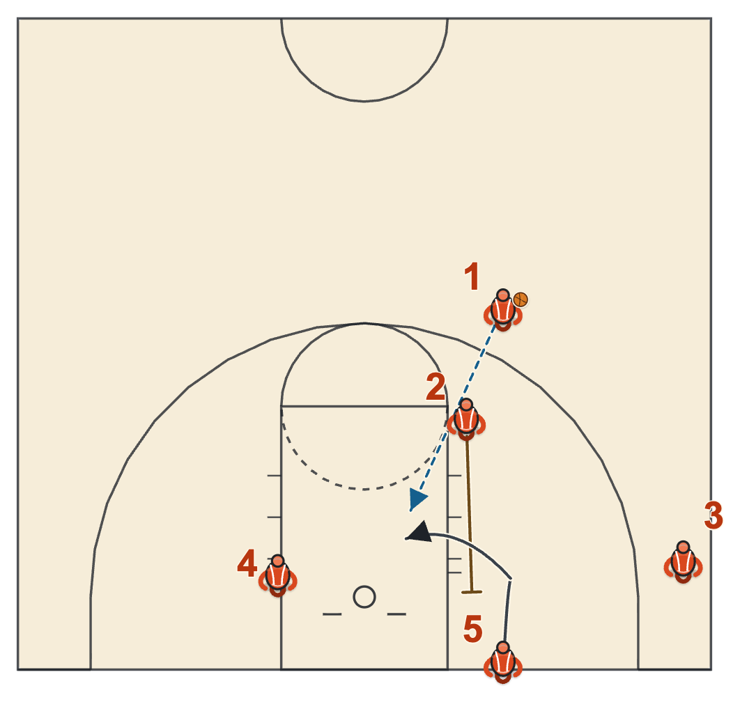 Michigan State basketball plays diagram of Screen the Inbounder (baseline out of bounds), frame 2: 2 screens for the inbounder