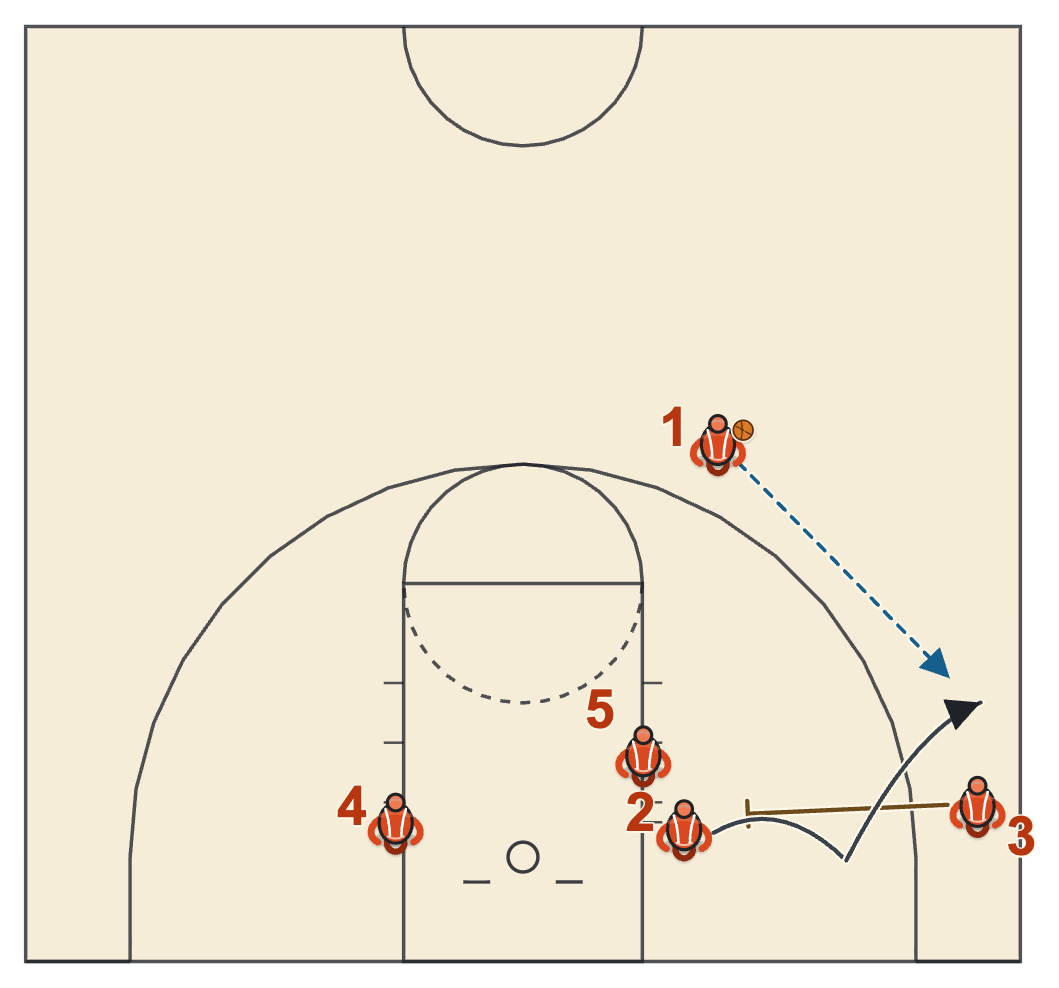 Michigan State basketball plays diagram of Screen the Inbounder (baseline out of bounds), frame 3: 3 screens for 2