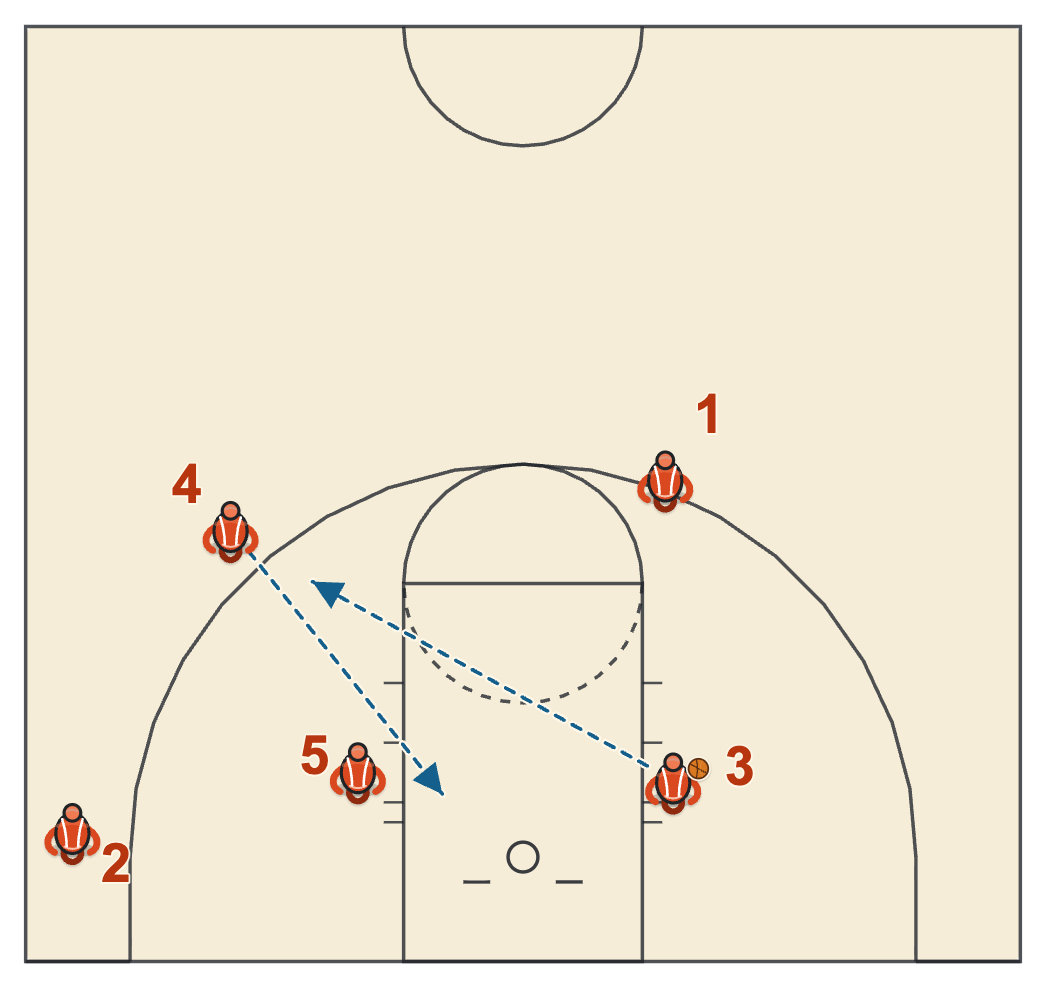 Michigan State basketball plays diagram of Sideline Play Line-1, frame 3: the swing and the pass inside